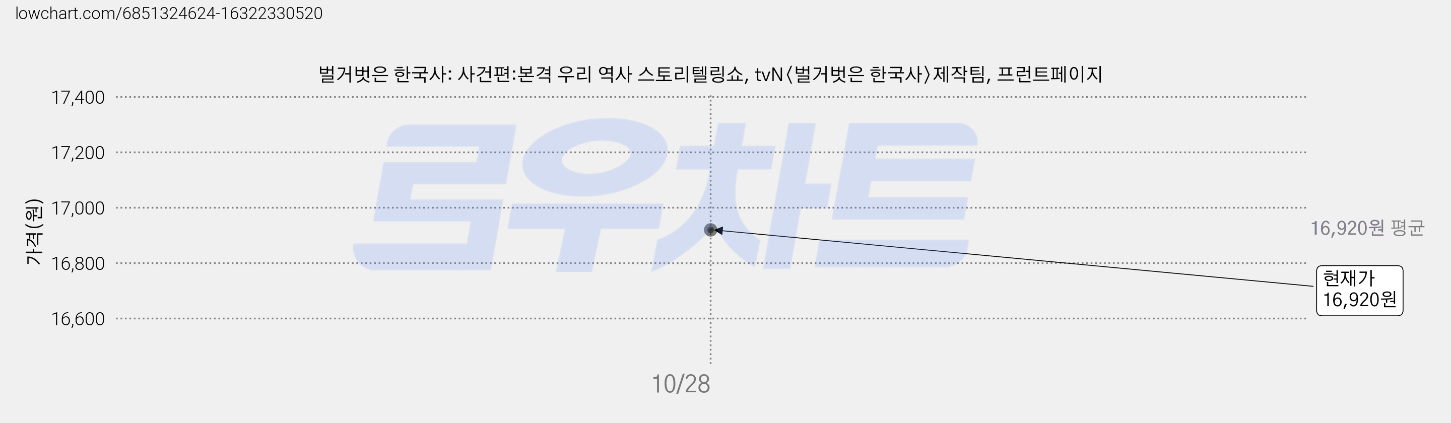 벌거벗은 한국사: 사건편:본격 우리 역사 스토리텔링쇼, tvN〈벌거벗은 한국사〉제작팀, 프런트페이지 가격 변동 차트, 현재가 16,920원