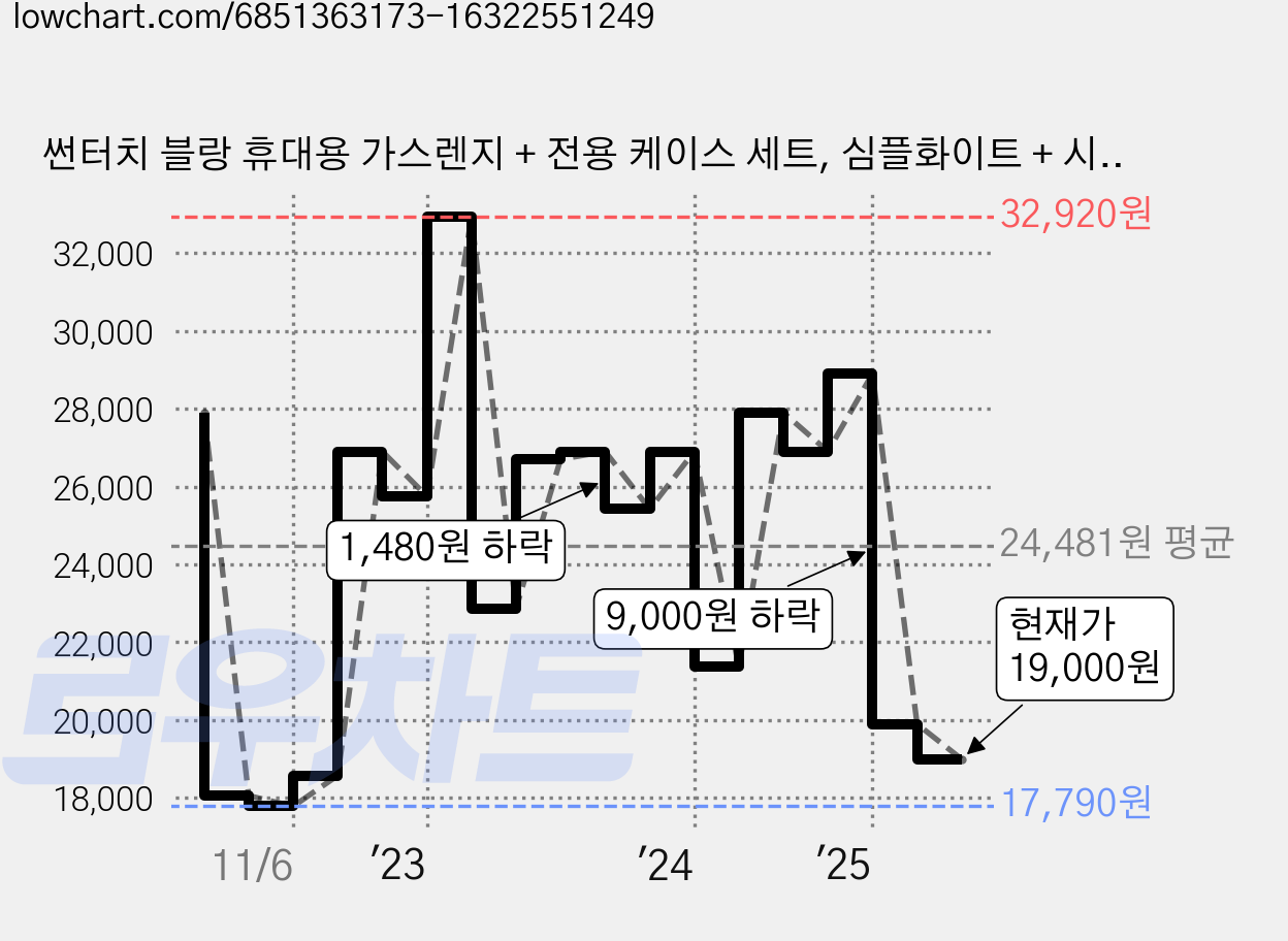 썬터치 블랑 휴대용 가스렌지 + 전용 케이스 세트, 심플화이트 + 시크블랙, 1개 가격 변동 차트, 현재가 19,000원, 관측 최저가 17,730원