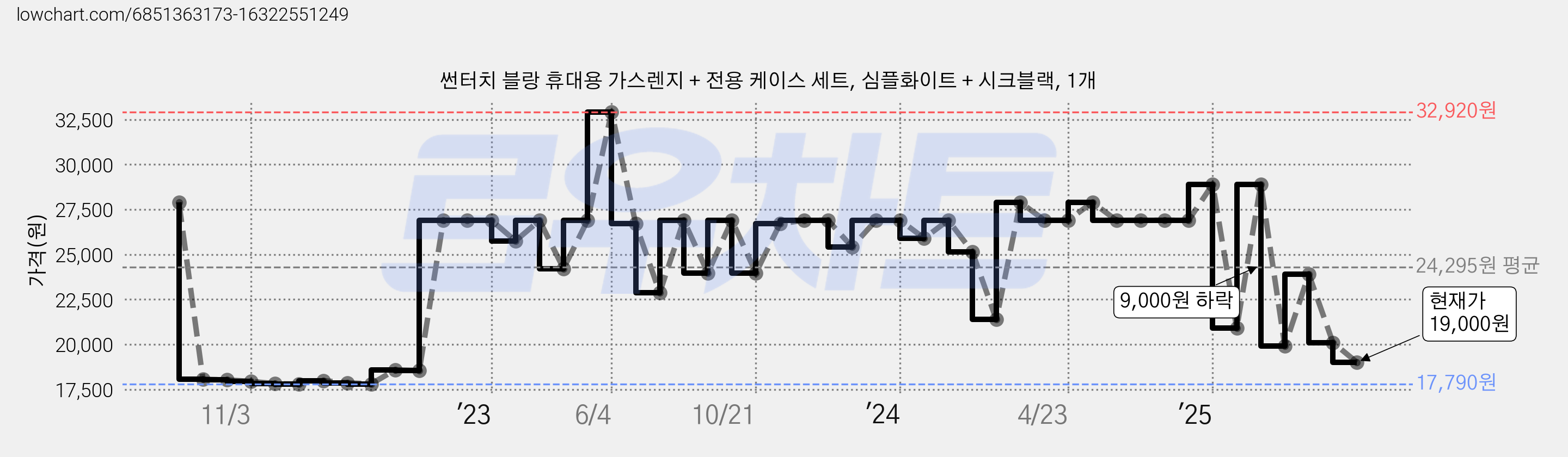 썬터치 블랑 휴대용 가스렌지 + 전용 케이스 세트, 심플화이트 + 시크블랙, 1개 가격 변동 차트, 현재가 19,000원, 관측 최저가 17,730원