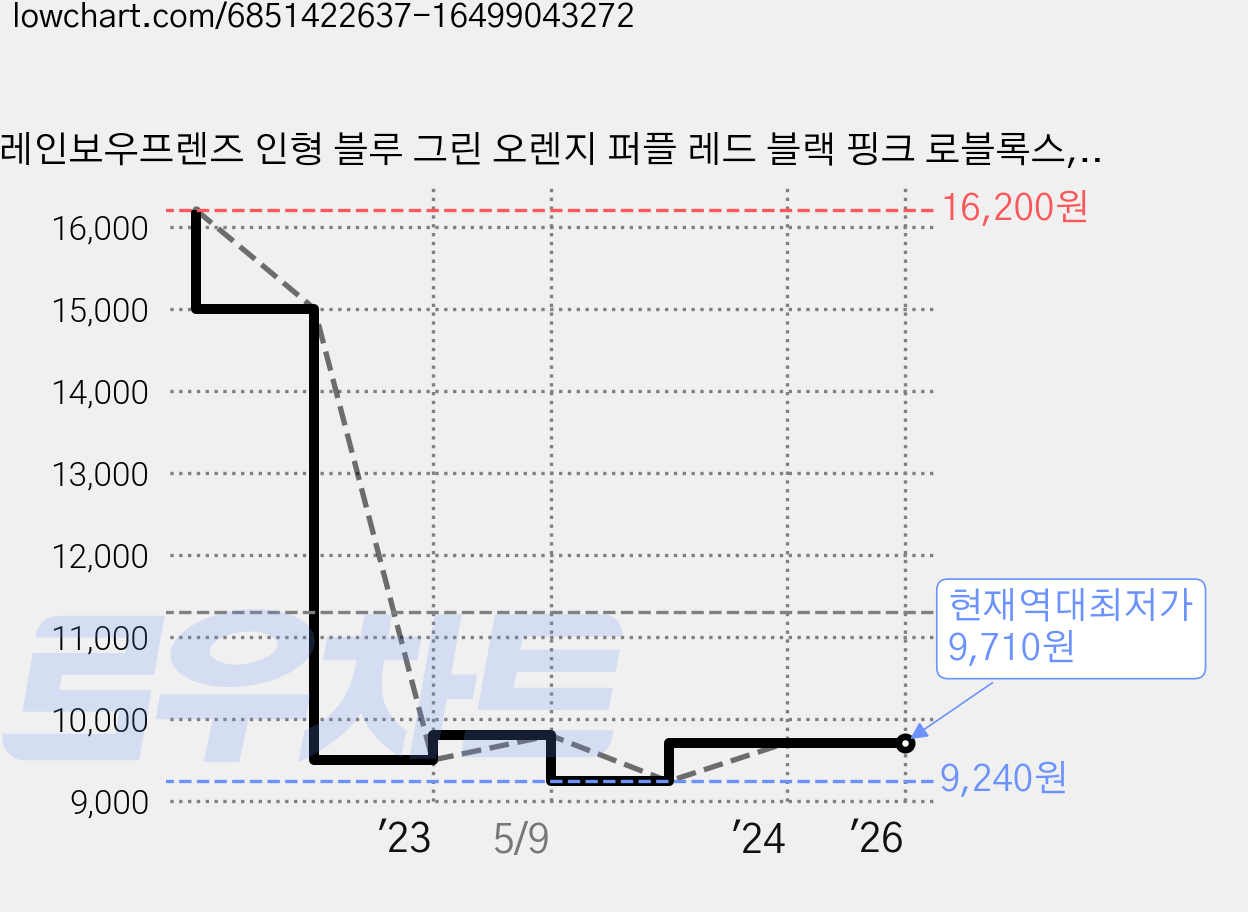 레인보우프렌즈 인형 블루 그린 오렌지 퍼플 레드 블랙 핑크 로블록스, 13. 레드 몬스터, 1개 가격 변동 차트, 현재가 9,710원, 역대최저가