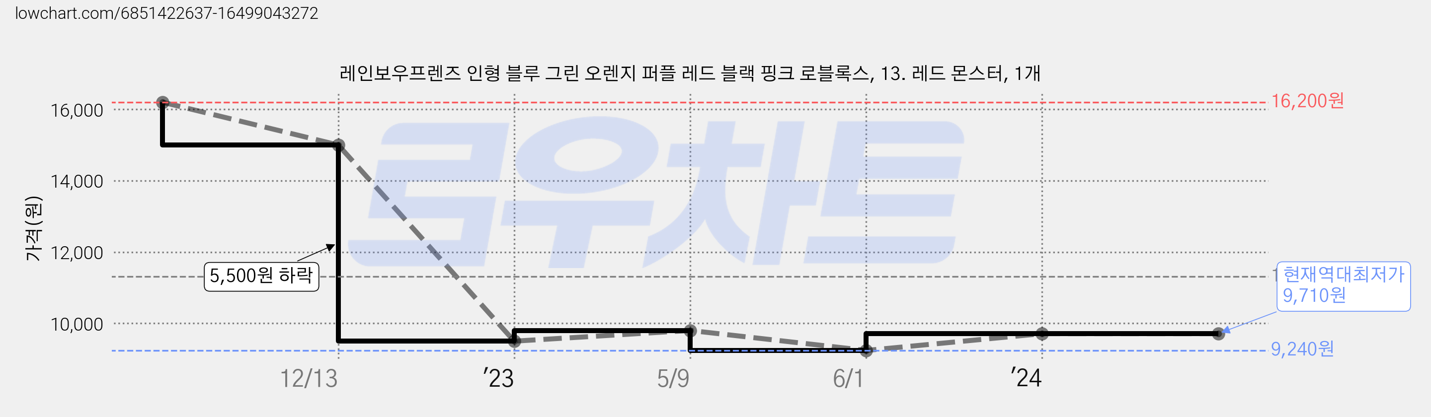 레인보우프렌즈 인형 블루 그린 오렌지 퍼플 레드 블랙 핑크 로블록스, 13. 레드 몬스터, 1개 가격 변동 차트, 현재가 9,710원, 역대최저가