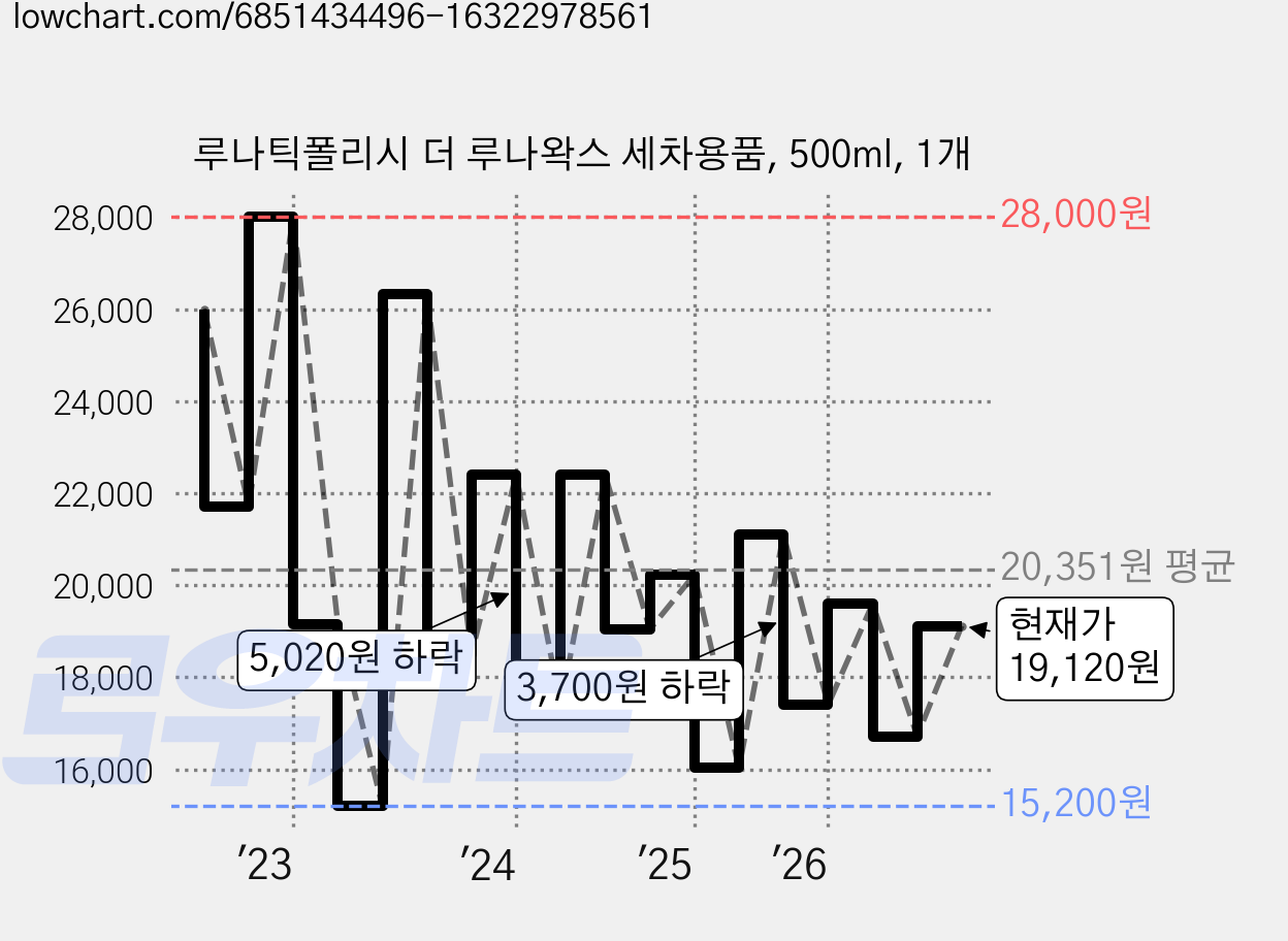 루나틱폴리시 더 루나왁스 세차용품, 500ml, 1개 가격 변동 차트, 현재가 19,120원, 관측 최저가 14,900원