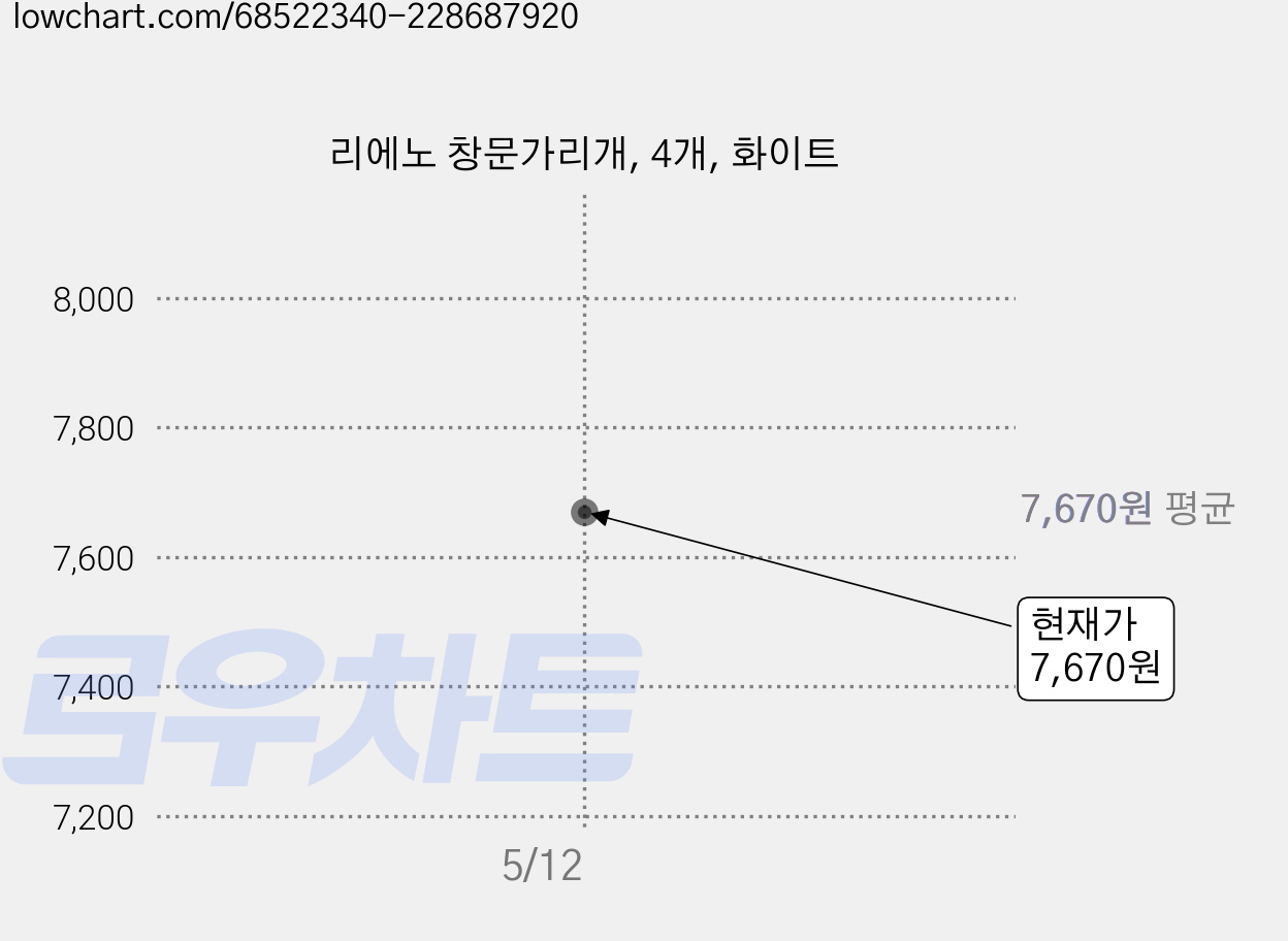 리에노 창문가리개, 4개, 화이트 가격 변동 차트, 현재가 7,670원