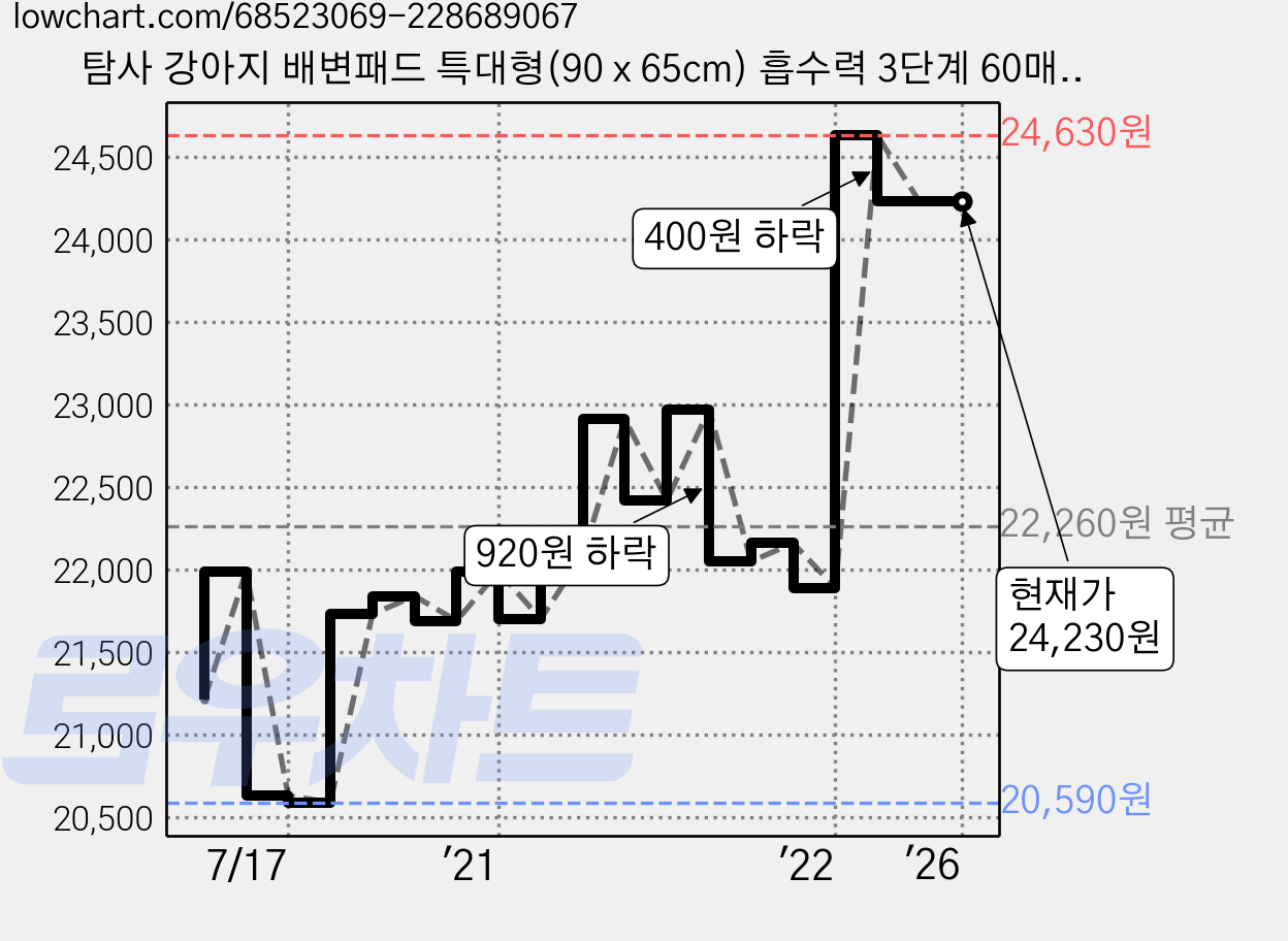 탐사 강아지 배변패드 특대형(90 x 65cm) 흡수력 3단계 60매, 1개, 60매입 가격 변동 차트, 현재가 24,230원, 역대최저가