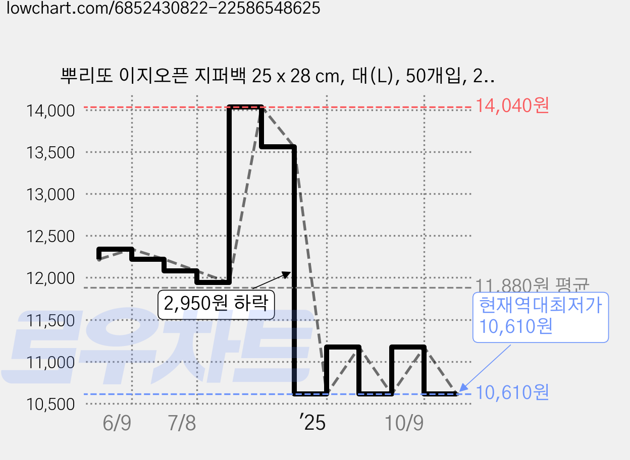 뿌리또 이지오픈 지퍼백 25 x 28 cm, 대(L), 50개입, 2개 가격 변동 차트, 현재가 10,610원, 역대최저가