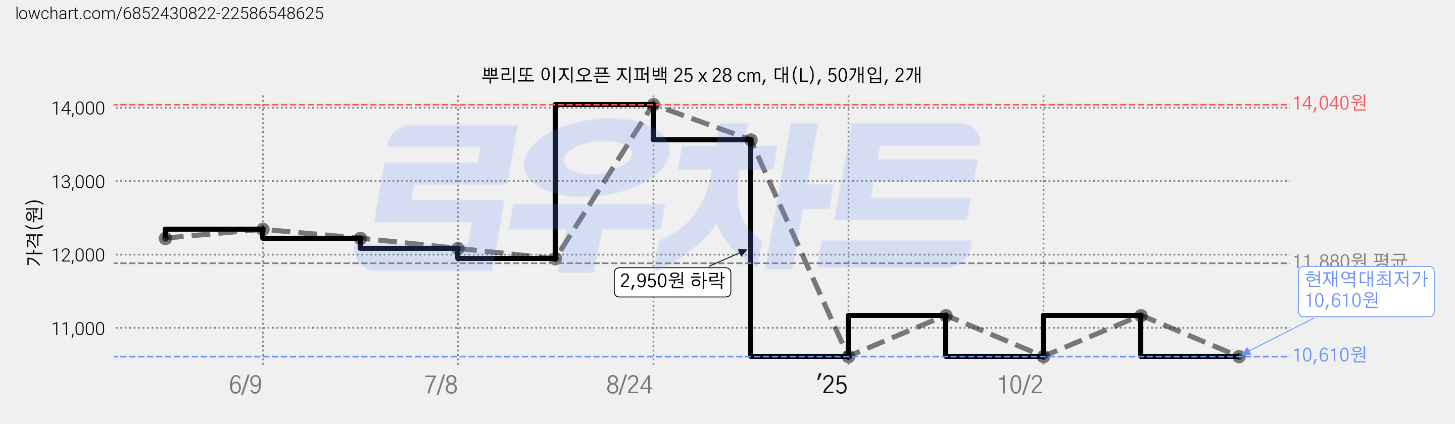 뿌리또 이지오픈 지퍼백 25 x 28 cm, 대(L), 50개입, 2개 가격 변동 차트, 현재가 10,610원, 역대최저가
