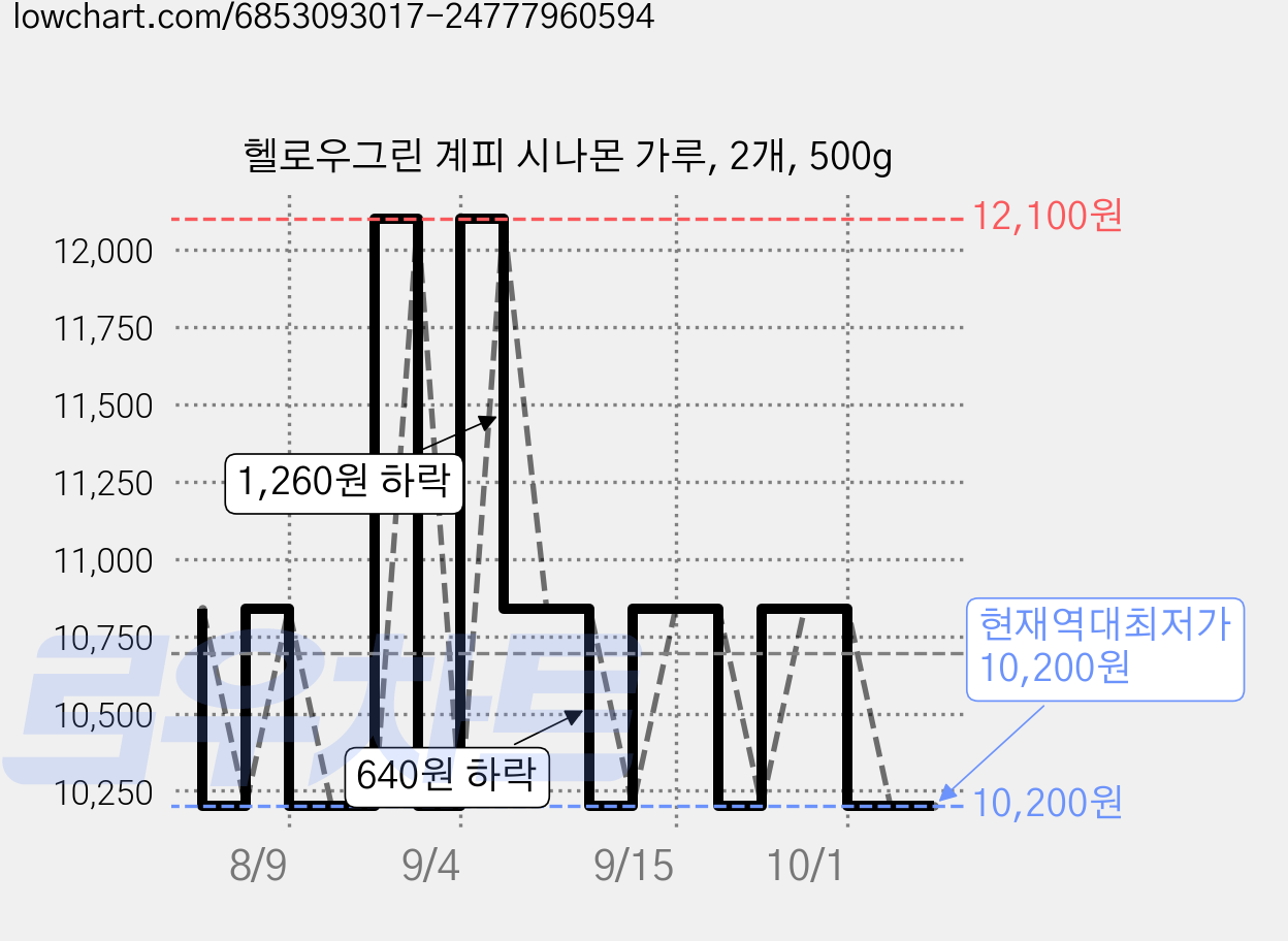 헬로우그린 계피 시나몬 가루, 2개, 500g 가격 변동 차트, 현재가 10,200원, 역대최저가