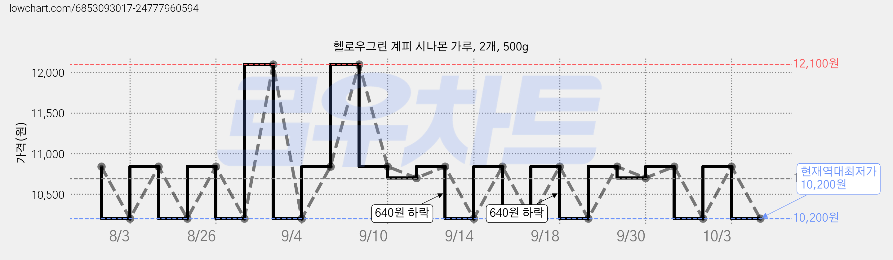 헬로우그린 계피 시나몬 가루, 2개, 500g 가격 변동 차트, 현재가 10,200원, 역대최저가