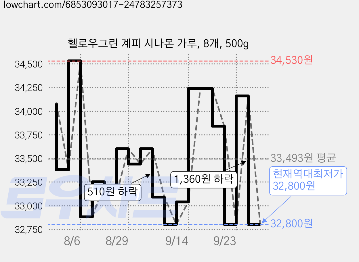 헬로우그린 계피 시나몬 가루, 8개, 500g 가격 변동 차트, 현재가 32,800원, 역대최저가