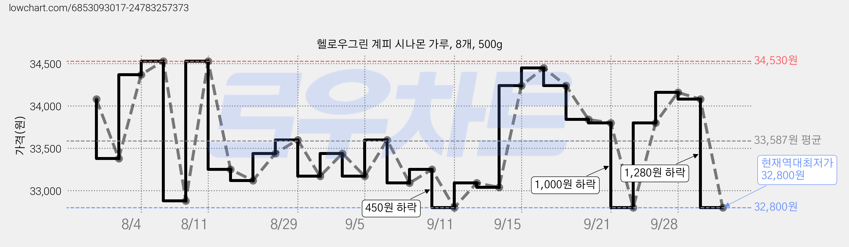 헬로우그린 계피 시나몬 가루, 8개, 500g 가격 변동 차트, 현재가 32,800원, 역대최저가