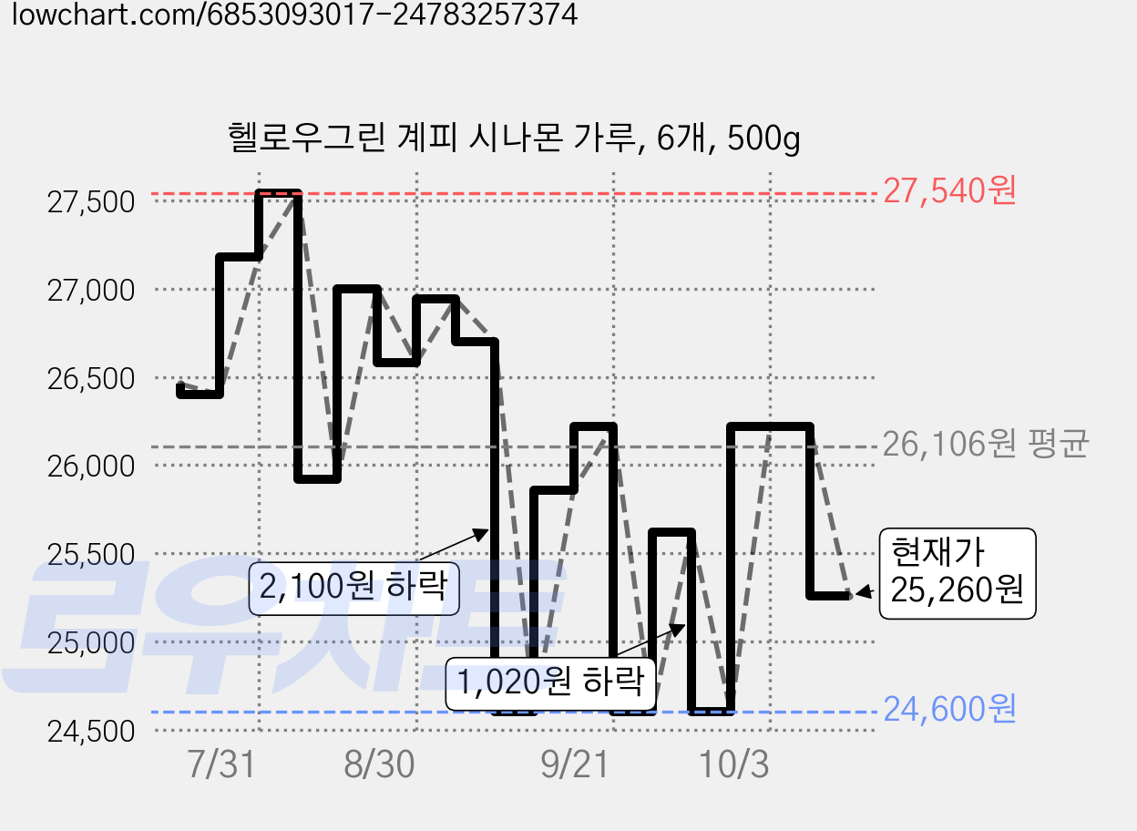 헬로우그린 계피 시나몬 가루, 6개, 500g 가격 변동 차트, 현재가 25,260원, 관측 최저가 24,600원