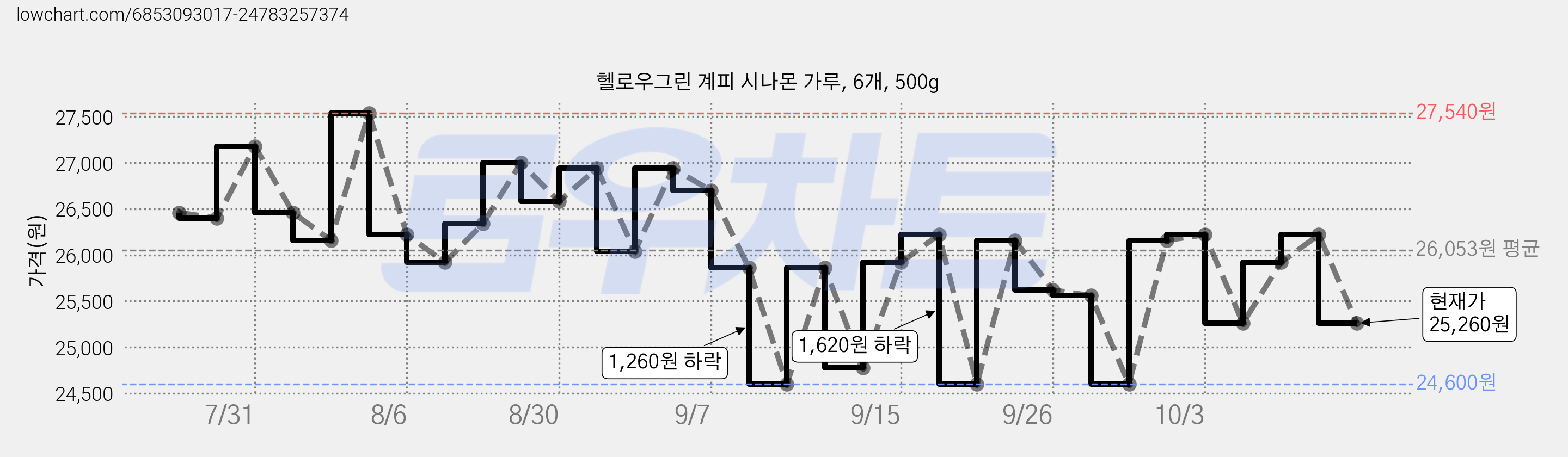 헬로우그린 계피 시나몬 가루, 6개, 500g 가격 변동 차트, 현재가 25,260원, 관측 최저가 24,600원