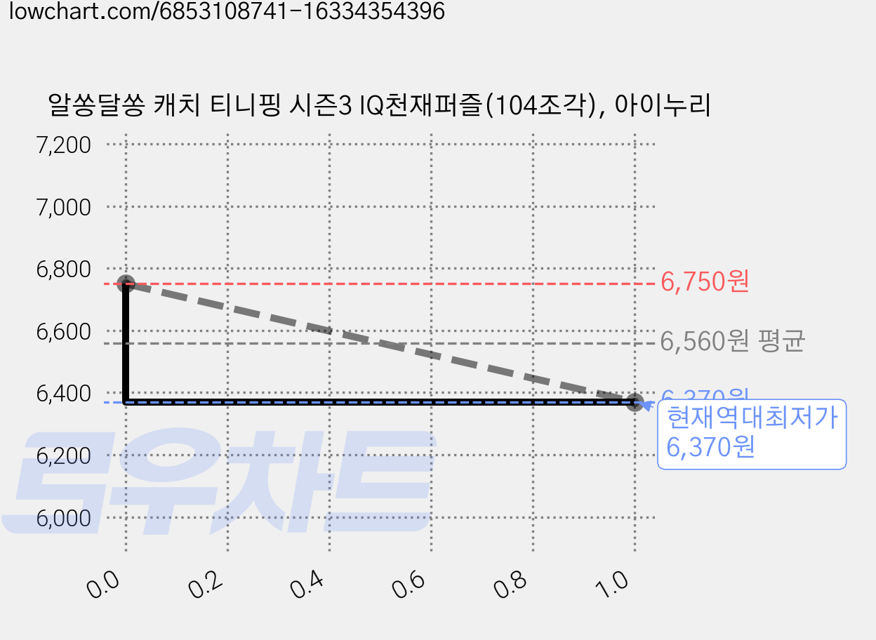 알쏭달쏭 캐치 티니핑 시즌3 IQ천재퍼즐(104조각), 아이누리 가격 변동 차트, 현재가 6,370원, 역대최저가