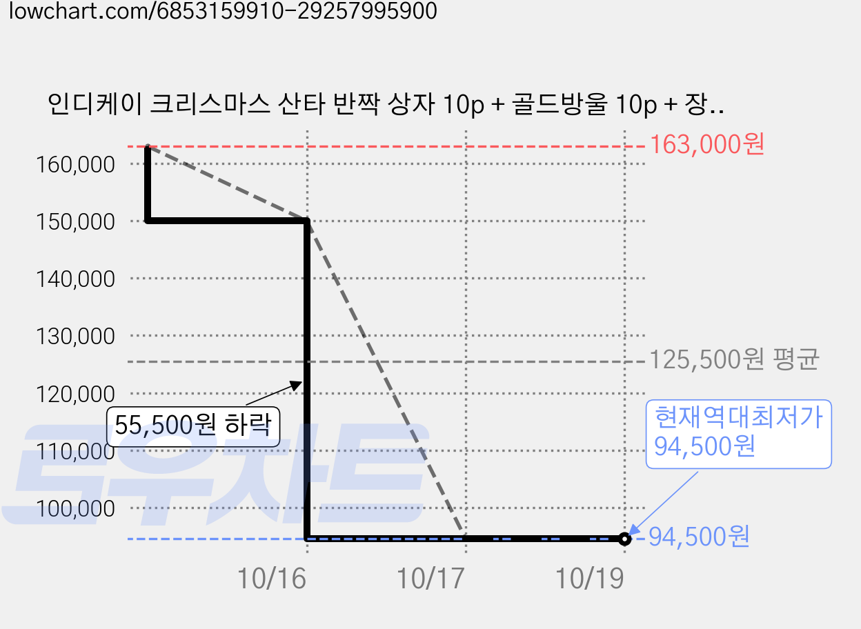 인디케이 크리스마스 산타 반짝 상자 10p + 골드방울 10p + 장식텍 10p + 샌드골드금사 10y 세트, 혼합색상, 10세트 가격 변동 차트, 현재가 94,500원, 역대최저가
