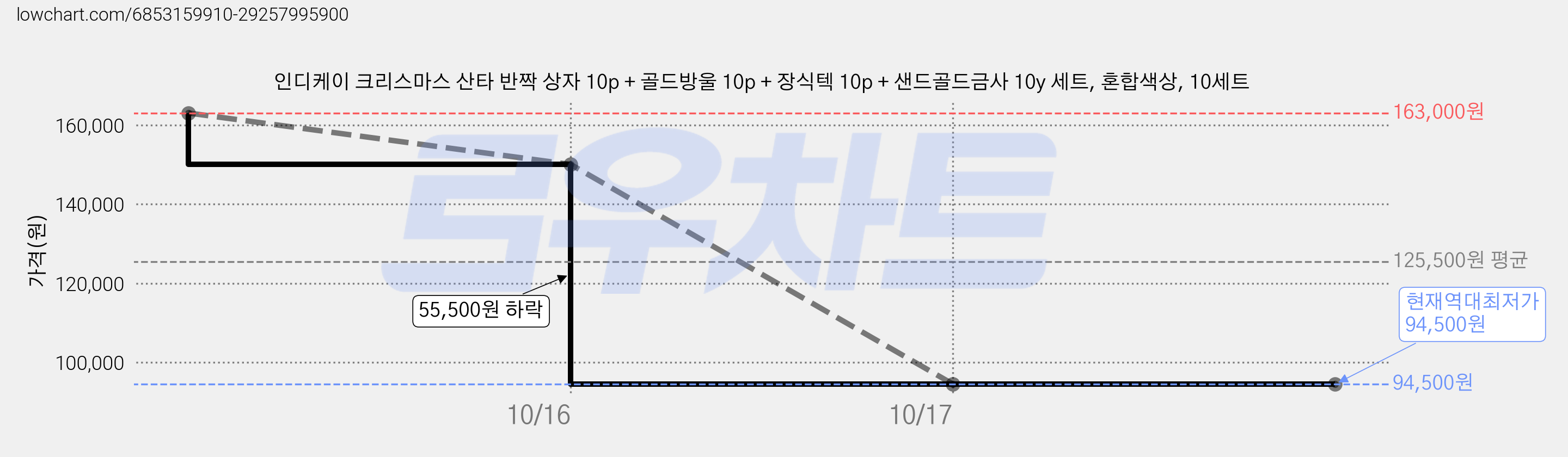 인디케이 크리스마스 산타 반짝 상자 10p + 골드방울 10p + 장식텍 10p + 샌드골드금사 10y 세트, 혼합색상, 10세트 가격 변동 차트, 현재가 94,500원, 역대최저가