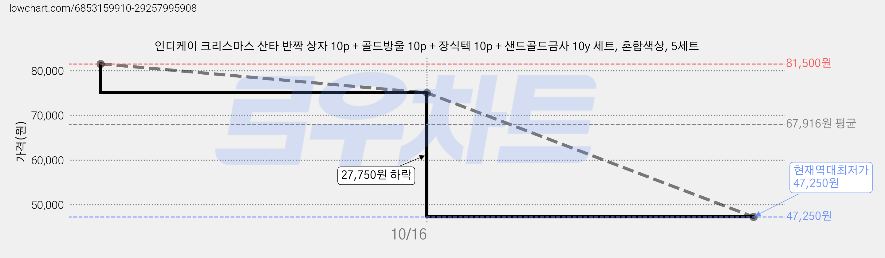 인디케이 크리스마스 산타 반짝 상자 10p + 골드방울 10p + 장식텍 10p + 샌드골드금사 10y 세트, 혼합색상, 5세트 가격 변동 차트, 현재가 47,250원, 역대최저가