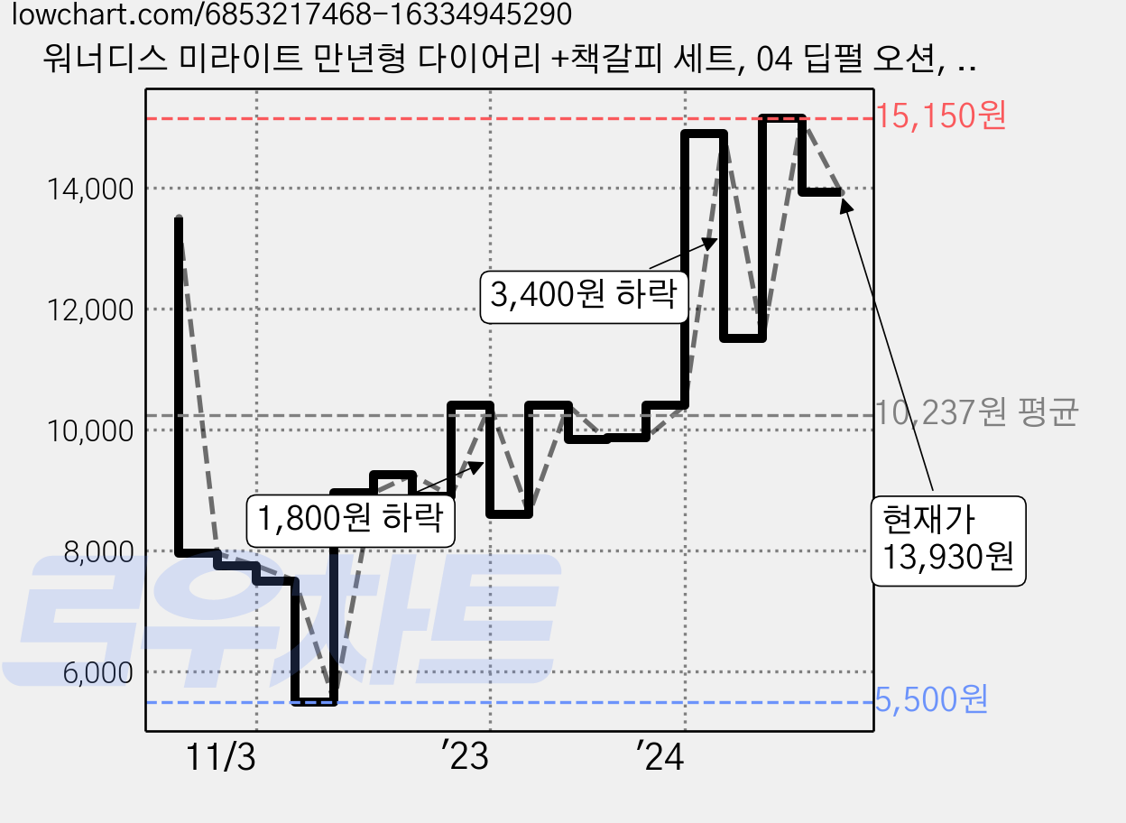 워너디스 미라이트 만년형 다이어리 +책갈피 세트, 04 딥펄 오션, 1세트 가격 변동 차트, 현재가 13,930원, 관측 최저가 5,500원