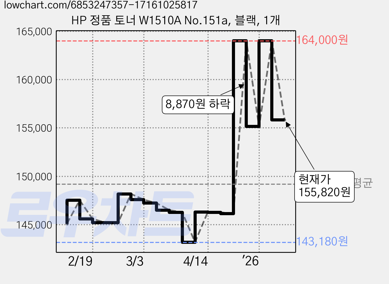HP 정품 토너 W1510A No.151a, 블랙, 1개 가격 변동 차트, 현재가 155,820원, 관측 최저가 143,180원