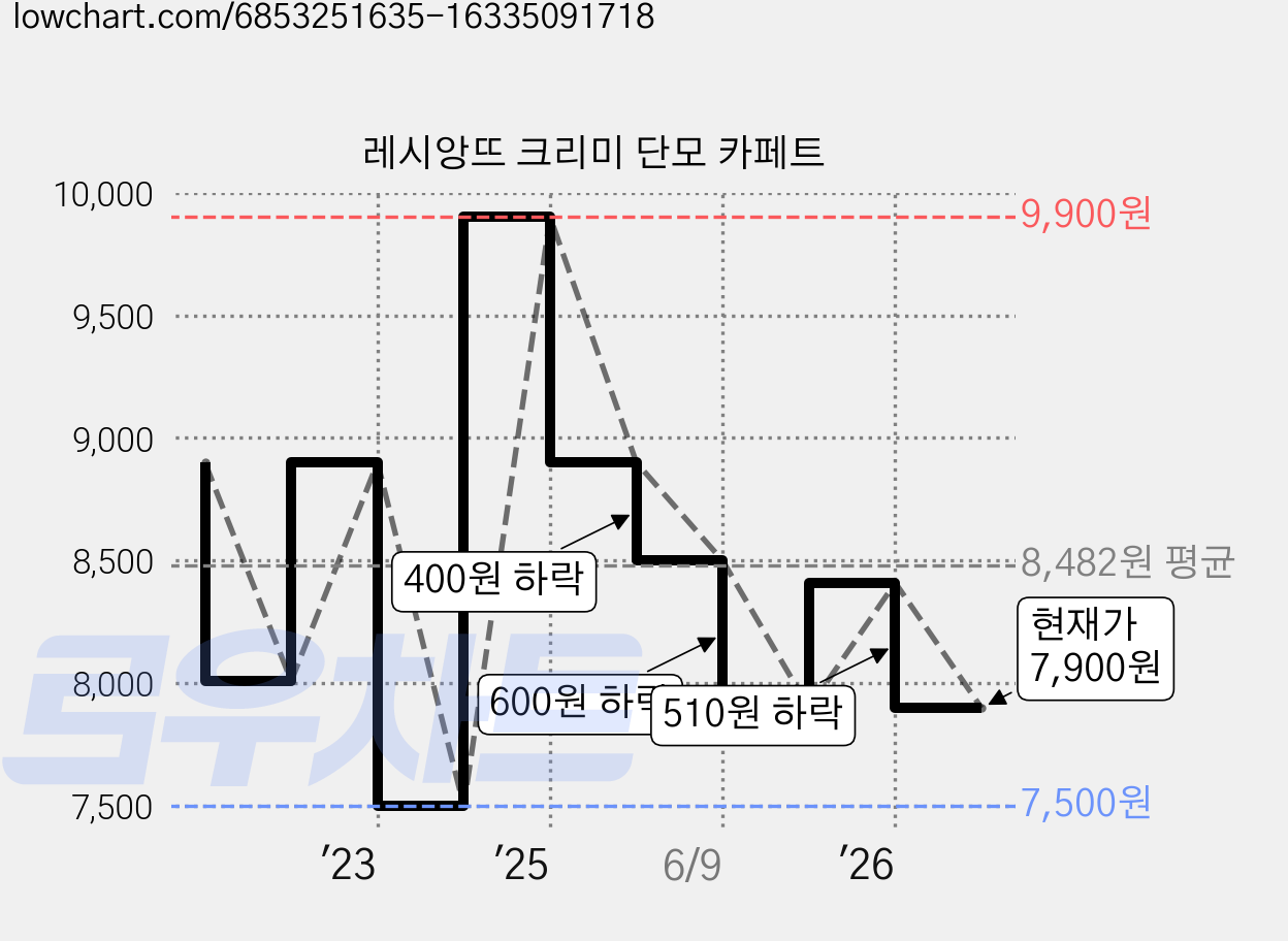 레시앙뜨 크리미 단모 카페트 가격 변동 차트, 현재가 7,900원, 관측 최저가 7,500원