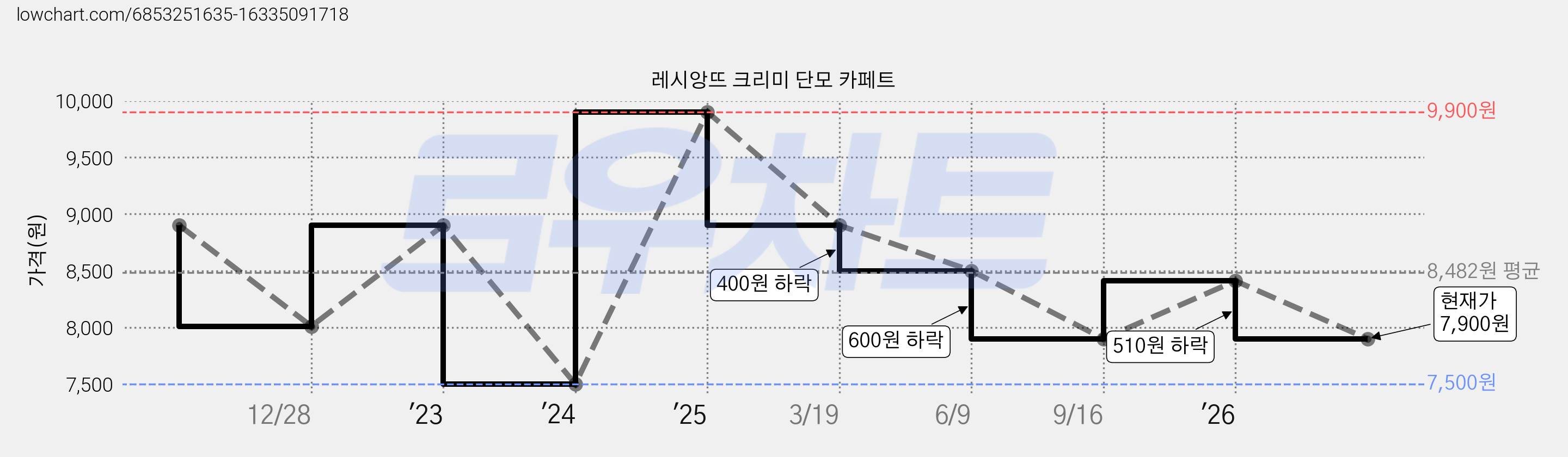레시앙뜨 크리미 단모 카페트 가격 변동 차트, 현재가 7,900원, 관측 최저가 7,500원