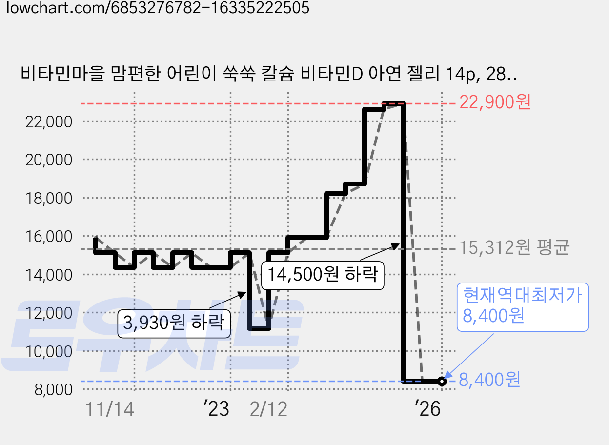 비타민마을 맘편한 어린이 쑥쑥 칼슘 비타민D 아연 젤리 14p, 280g, 1개 가격 변동 차트, 현재가 8,400원, 역대최저가