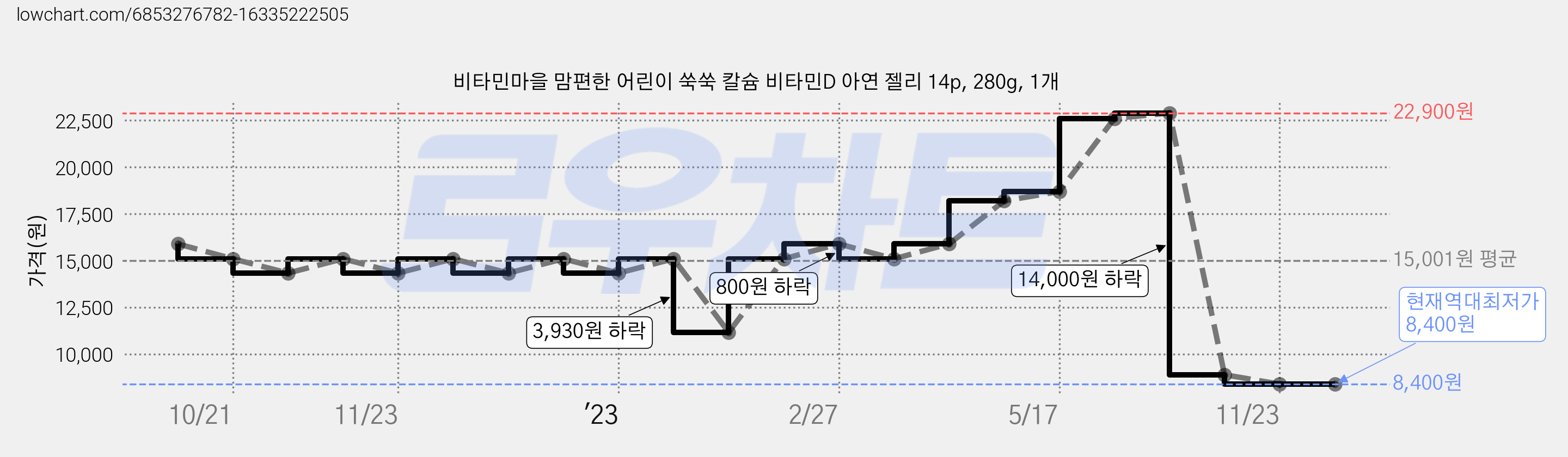 비타민마을 맘편한 어린이 쑥쑥 칼슘 비타민D 아연 젤리 14p, 280g, 1개 가격 변동 차트, 현재가 8,400원, 역대최저가