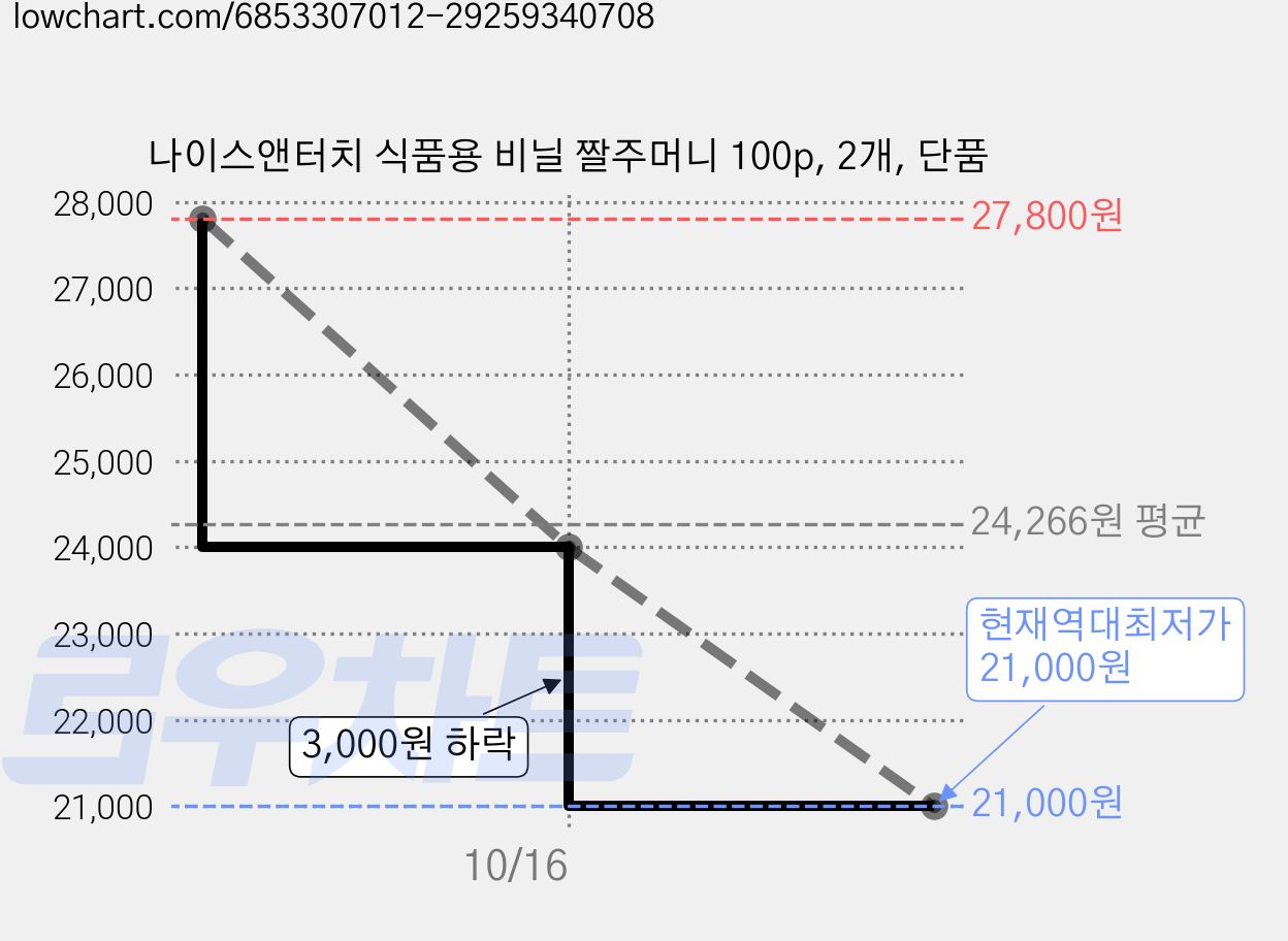 나이스앤터치 식품용 비닐 짤주머니 100p, 2개, 단품 가격 변동 차트, 현재가 21,000원, 역대최저가