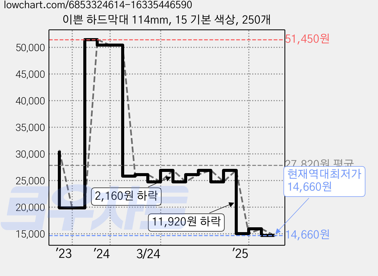 이쁜 하드막대 114mm, 15 기본 색상, 250개 가격 변동 차트, 현재가 14,660원, 역대최저가