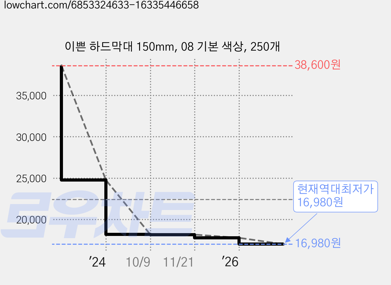 이쁜 하드막대 150mm, 08 기본 색상, 250개 가격 변동 차트, 현재가 16,980원, 역대최저가