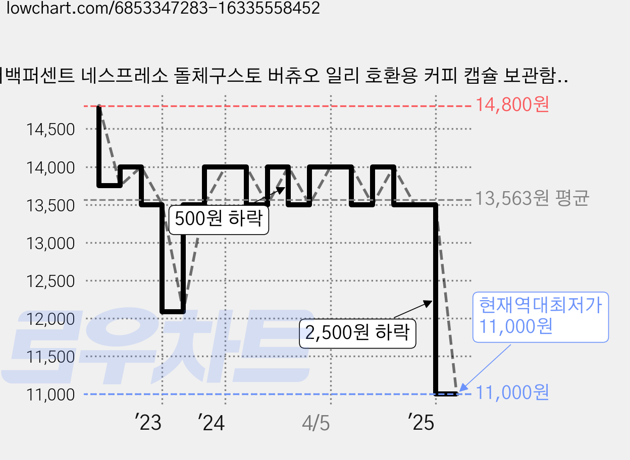더백퍼센트 네스프레소 돌체구스토 버츄오 일리 호환용 커피 캡슐 보관함 스틸 바구니, 초콜렛, 1개 가격 변동 차트, 현재가 11,000원, 역대최저가