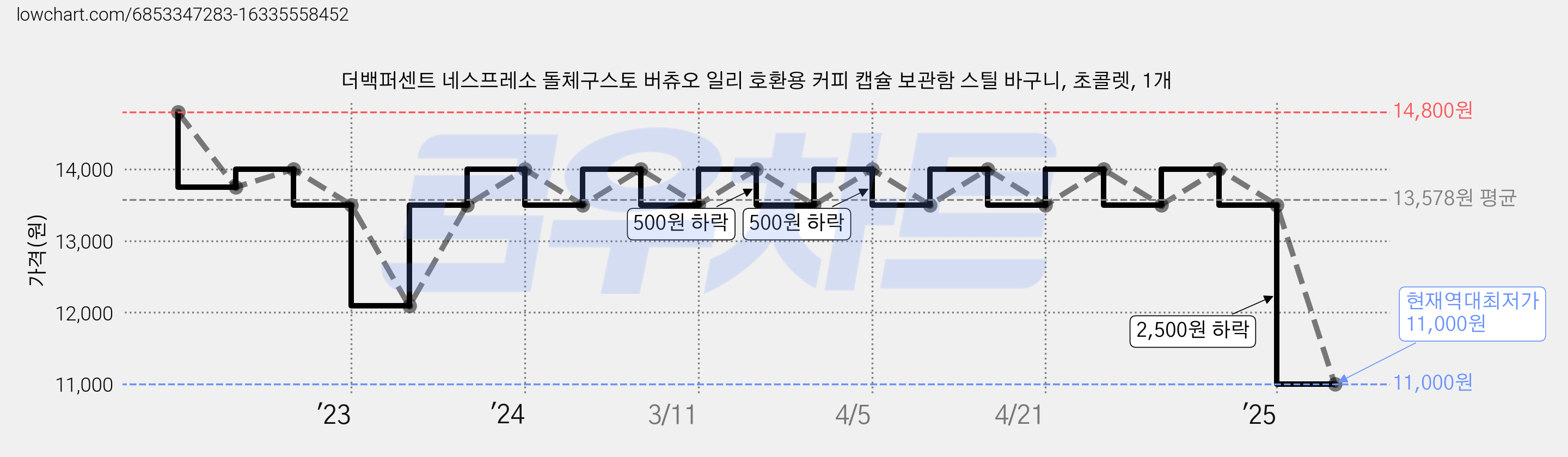 더백퍼센트 네스프레소 돌체구스토 버츄오 일리 호환용 커피 캡슐 보관함 스틸 바구니, 초콜렛, 1개 가격 변동 차트, 현재가 11,000원, 역대최저가