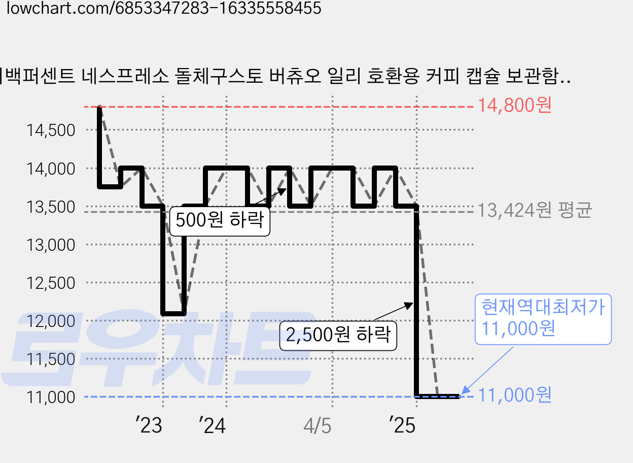 더백퍼센트 네스프레소 돌체구스토 버츄오 일리 호환용 커피 캡슐 보관함 스틸 바구니, 화이트, 1개 가격 변동 차트, 현재가 11,000원, 역대최저가