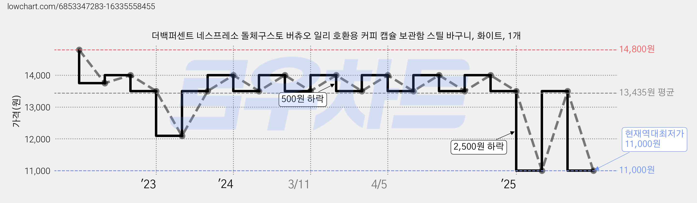 더백퍼센트 네스프레소 돌체구스토 버츄오 일리 호환용 커피 캡슐 보관함 스틸 바구니, 화이트, 1개 가격 변동 차트, 현재가 11,000원, 역대최저가