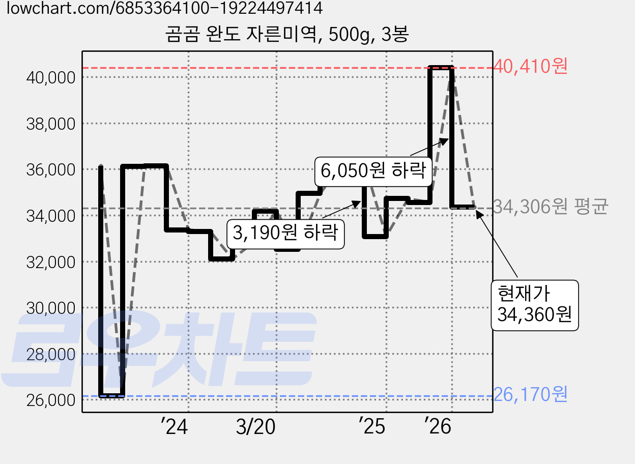 곰곰 완도 자른미역, 500g, 3봉 가격 변동 차트, 현재가 34,360원, 관측 최저가 26,170원