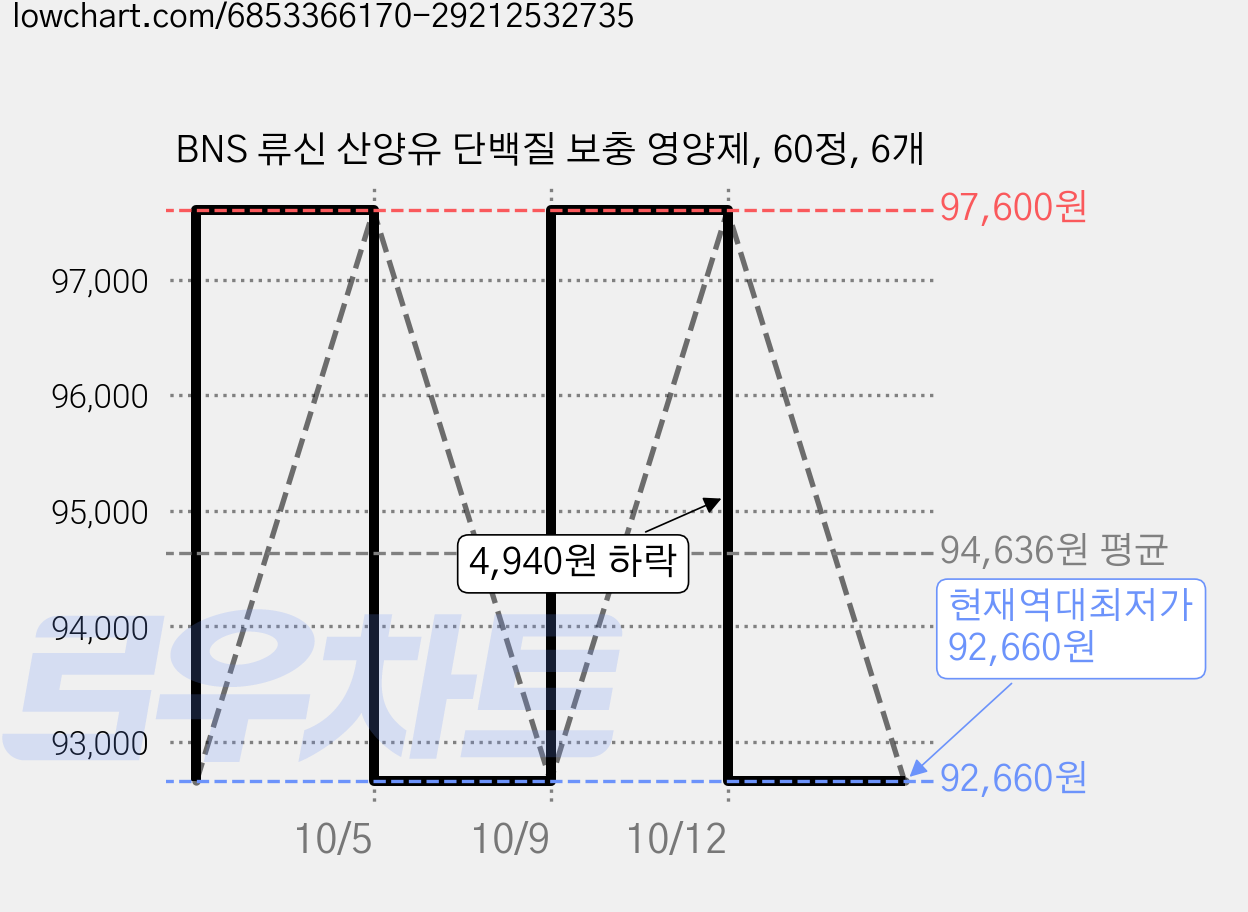 BNS 류신 산양유 단백질 보충 영양제, 60정, 6개 가격 변동 차트, 현재가 92,660원, 역대최저가