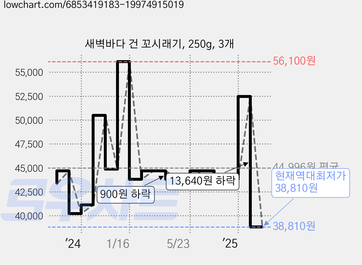 새벽바다 건 꼬시래기, 250g, 3개 가격 변동 차트, 현재가 38,810원, 역대최저가