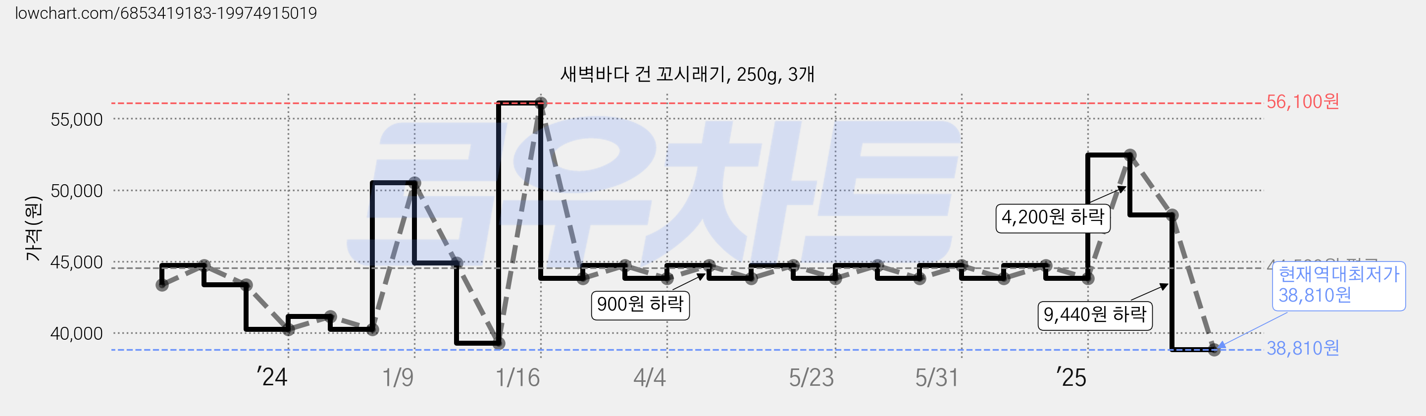 새벽바다 건 꼬시래기, 250g, 3개 가격 변동 차트, 현재가 38,810원, 역대최저가