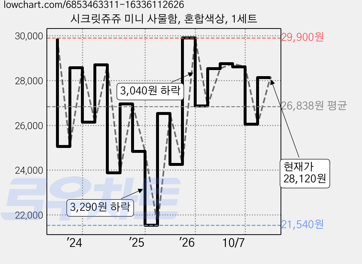 시크릿쥬쥬 미니 사물함, 혼합색상, 1세트 가격 변동 차트, 현재가 28,120원, 관측 최저가 21,540원