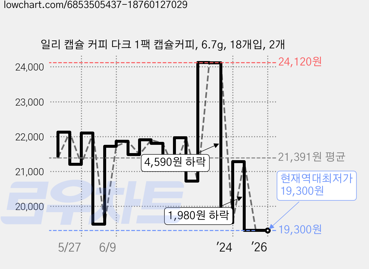 일리 캡슐 커피 다크 1팩 캡슐커피, 6.7g, 18개입, 2개 가격 변동 차트, 현재가 19,300원, 역대최저가