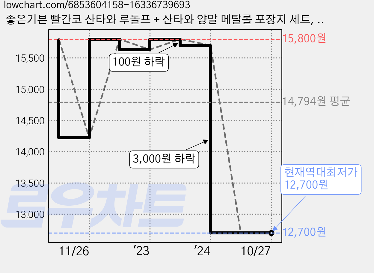 좋은기븐 빨간코 산타와 루돌프 + 산타와 양말 메탈롤 포장지 세트, 그린 + 레드, 1세트 가격 변동 차트, 현재가 12,700원, 역대최저가