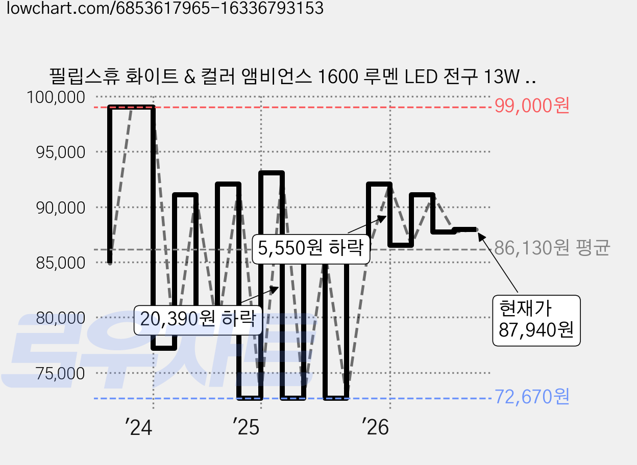 필립스휴 화이트 & 컬러 앰비언스 1600 루멘 LED 전구 13W 9290035388, 전구색, 1개 가격 변동 차트, 현재가 87,940원, 관측 최저가 72,670원