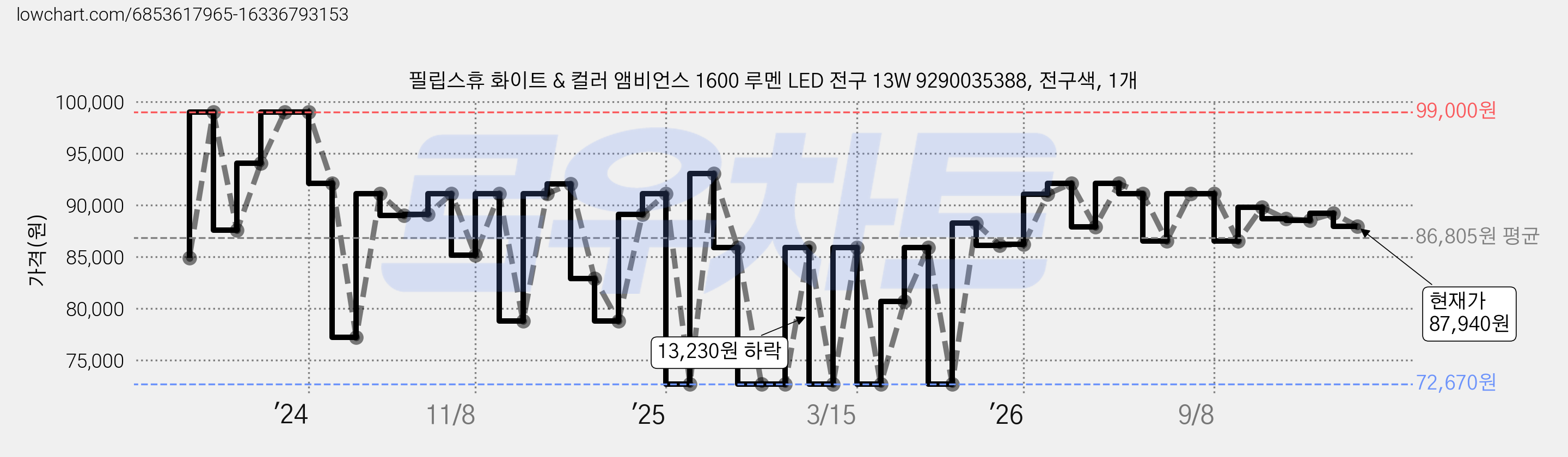 필립스휴 화이트 & 컬러 앰비언스 1600 루멘 LED 전구 13W 9290035388, 전구색, 1개 가격 변동 차트, 현재가 87,940원, 관측 최저가 72,670원