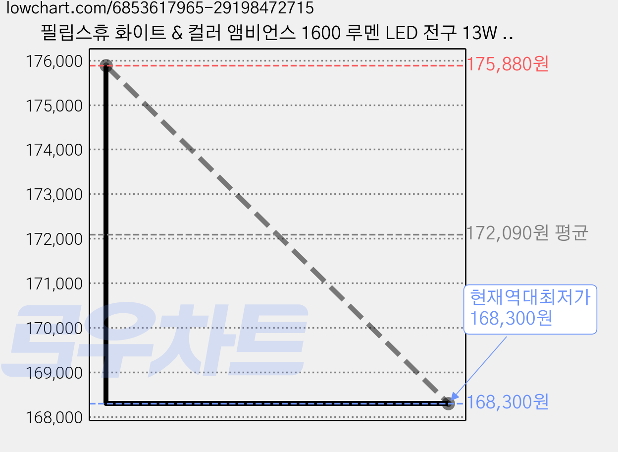 필립스휴 화이트 & 컬러 앰비언스 1600 루멘 LED 전구 13W 9290035388, 전구색, 2개 가격 변동 차트, 현재가 168,300원, 역대최저가