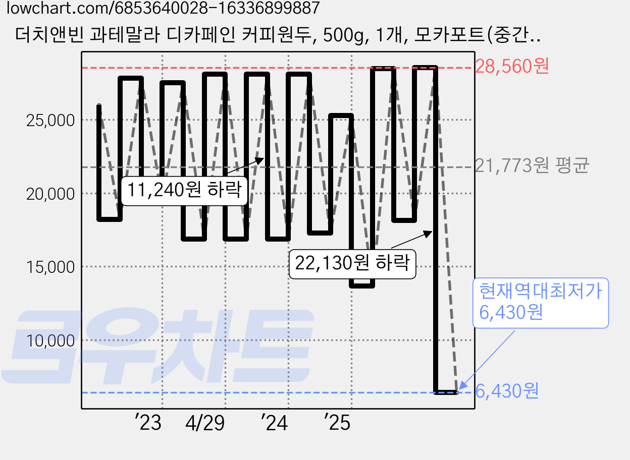 더치앤빈 과테말라 디카페인 커피원두, 500g, 1개, 모카포트(중간~고움) 가격 변동 차트, 현재가 6,430원, 역대최저가