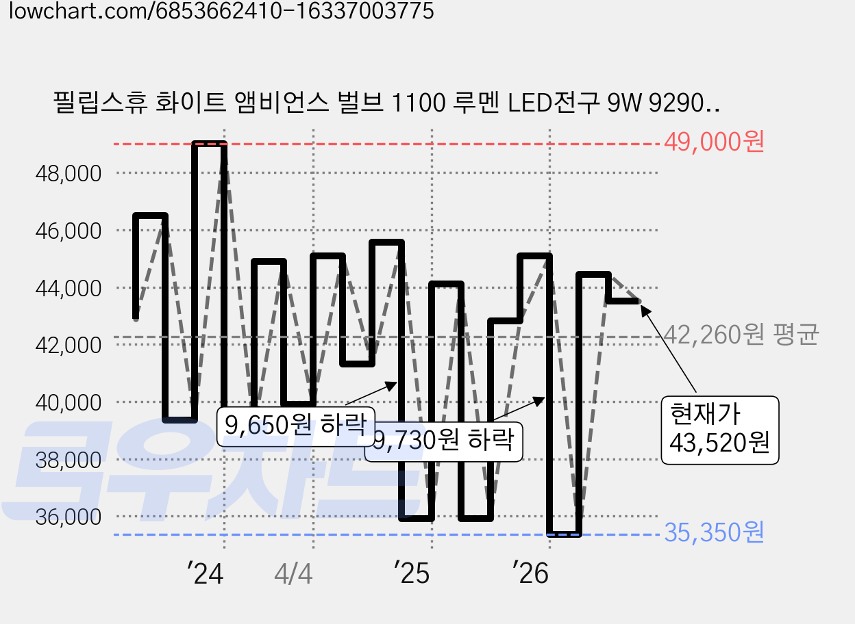 필립스휴 화이트 앰비언스 벌브 1100 루멘 LED전구 9W 9290035385, 기타색, 1개 가격 변동 차트, 현재가 43,520원, 관측 최저가 34,320원