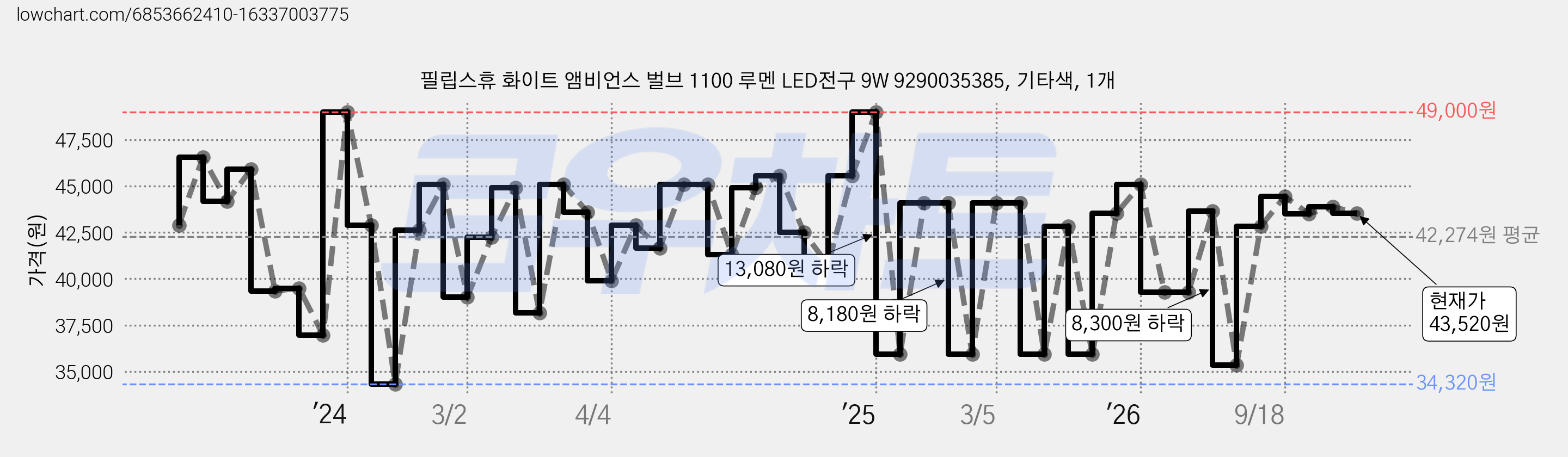 필립스휴 화이트 앰비언스 벌브 1100 루멘 LED전구 9W 9290035385, 기타색, 1개 가격 변동 차트, 현재가 43,520원, 관측 최저가 34,320원