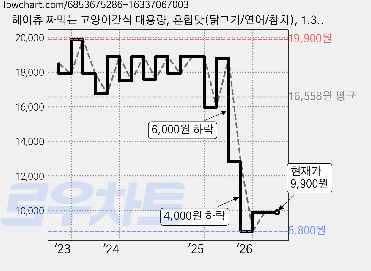 헤이츄 짜먹는 고양이간식 대용량, 혼합맛(닭고기/연어/참치), 1.35kg, 1세트 가격 변동 차트, 현재가 9,900원, 관측 최저가 8,800원