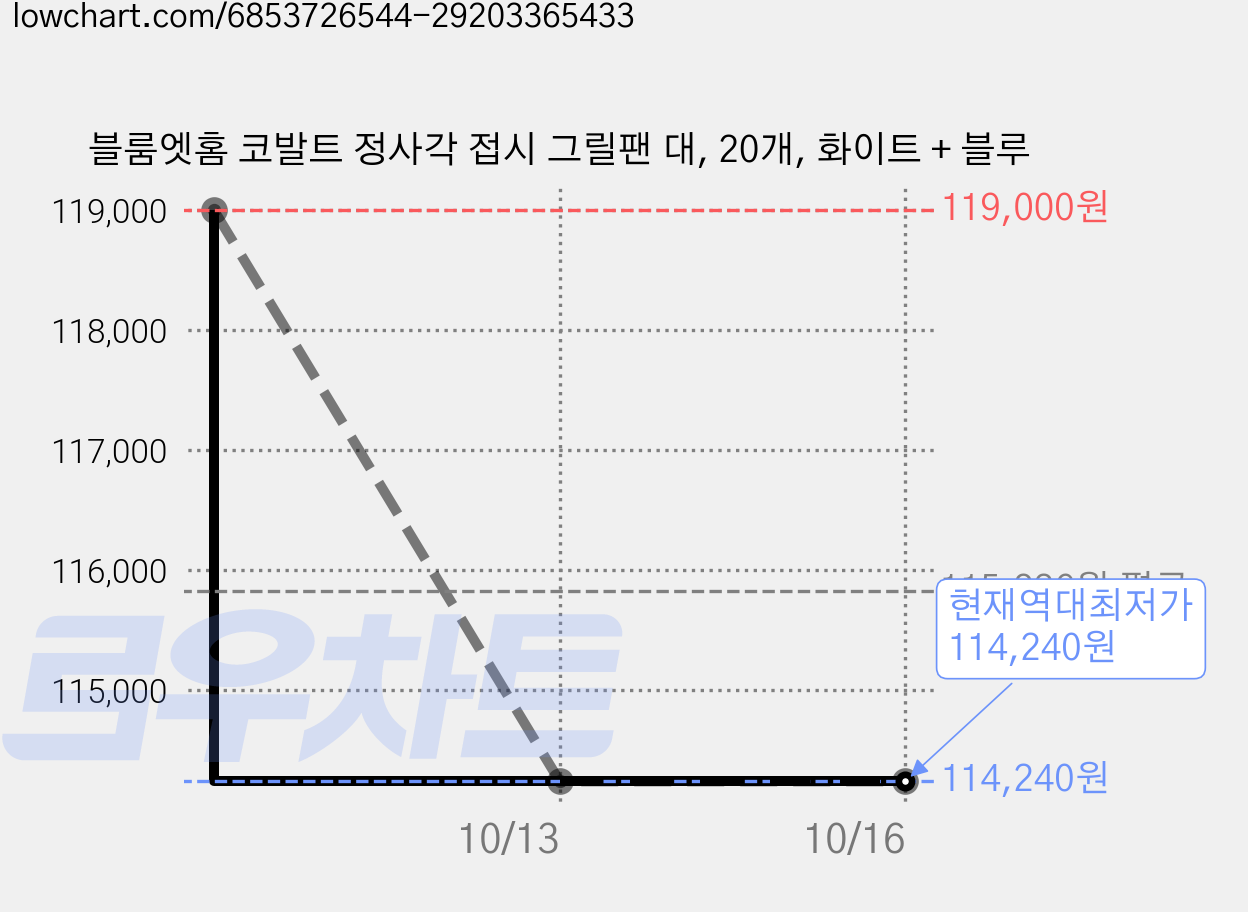 블룸엣홈 코발트 정사각 접시 그릴팬 대, 20개, 화이트 + 블루 가격 변동 차트, 현재가 114,240원, 역대최저가