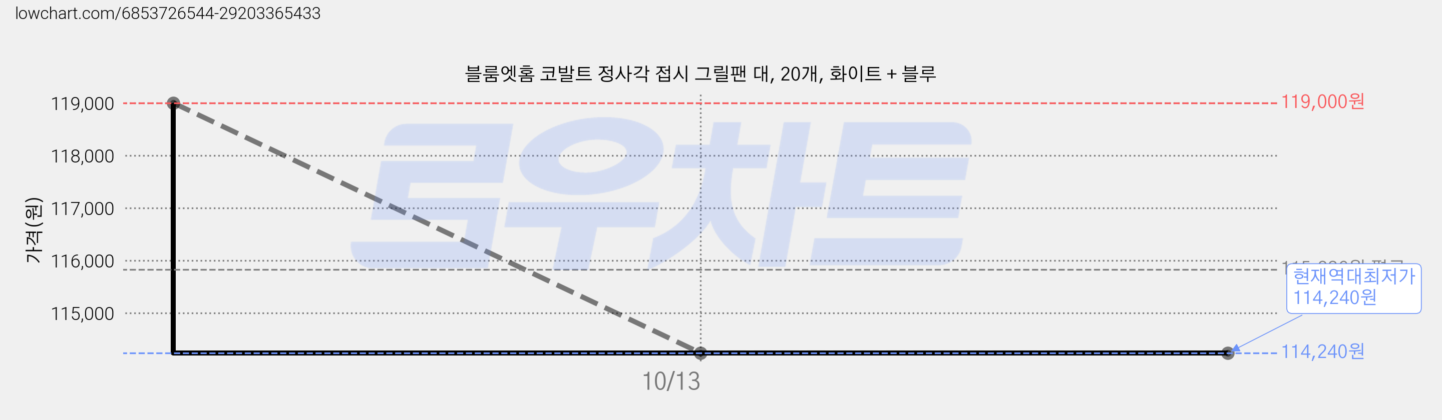 블룸엣홈 코발트 정사각 접시 그릴팬 대, 20개, 화이트 + 블루 가격 변동 차트, 현재가 114,240원, 역대최저가