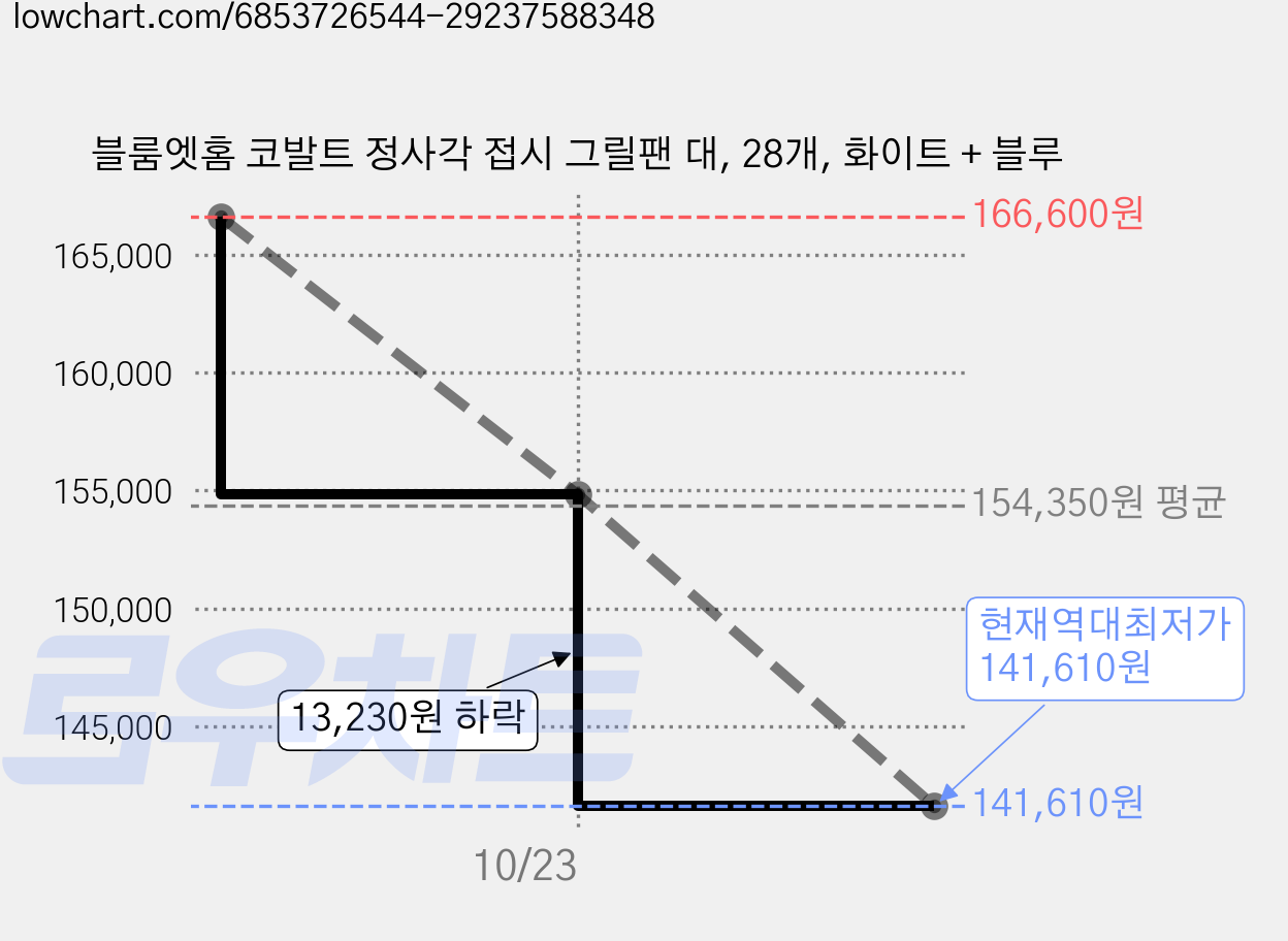 블룸엣홈 코발트 정사각 접시 그릴팬 대, 28개, 화이트 + 블루 가격 변동 차트, 현재가 141,610원, 역대최저가